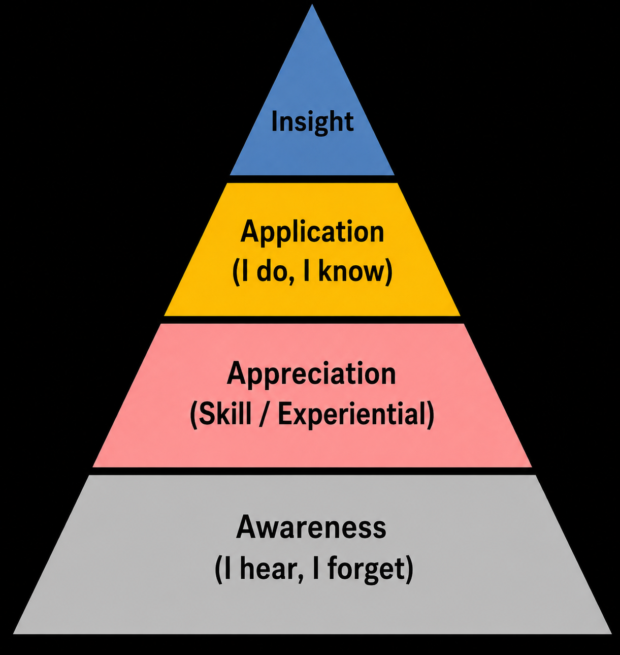Awareness Pyramid